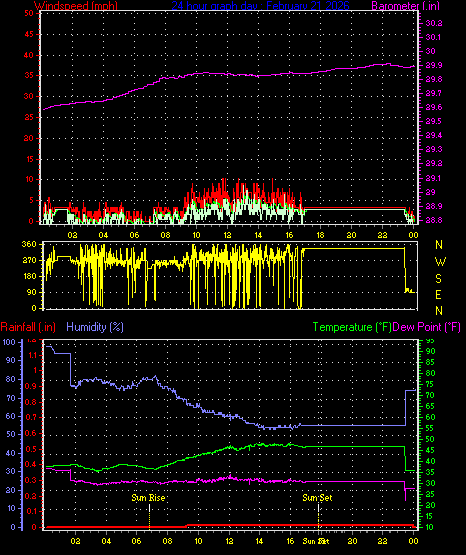 24 Hour Graph for Day 21
