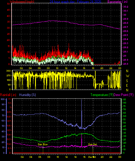 24 Hour Graph for Day 24