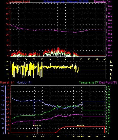 24 Hour Graph for Day 25