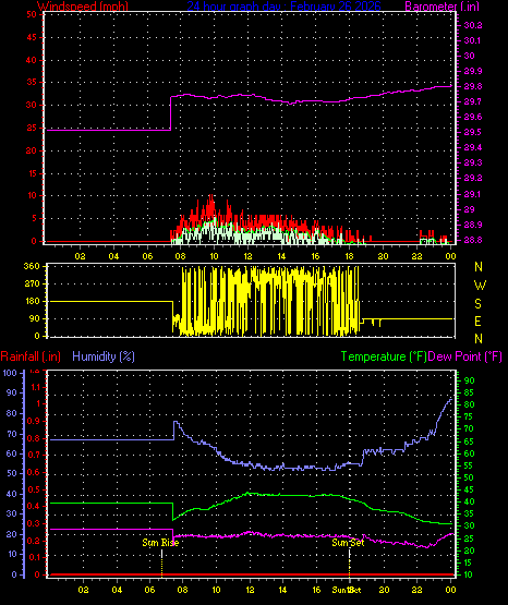 24 Hour Graph for Day 26