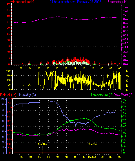 24 Hour Graph for Day 27