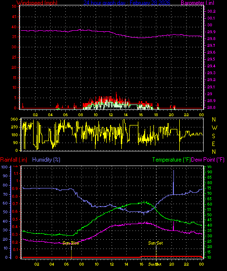 24 Hour Graph for Day 28