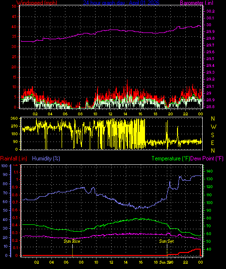 24 Hour Graph for Day 01