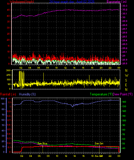 24 Hour Graph for Day 02