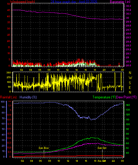 24 Hour Graph for Day 03