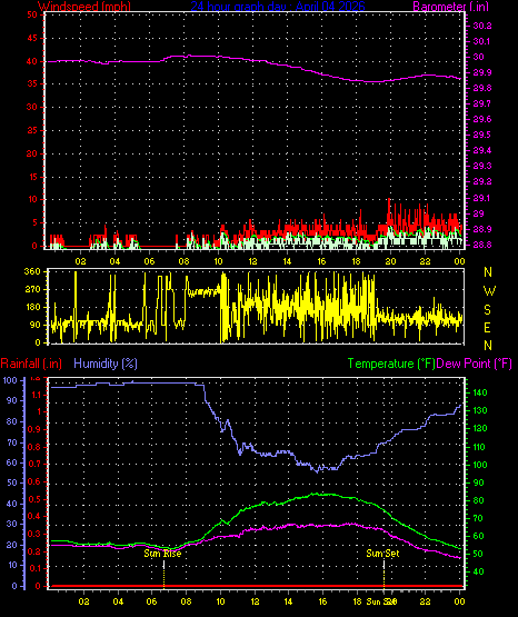 24 Hour Graph for Day 04