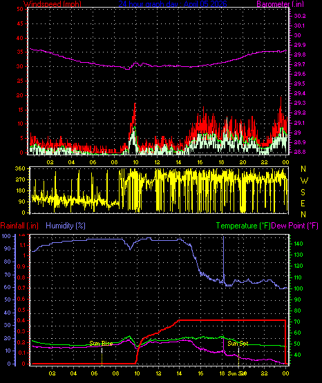 24 Hour Graph for Day 05