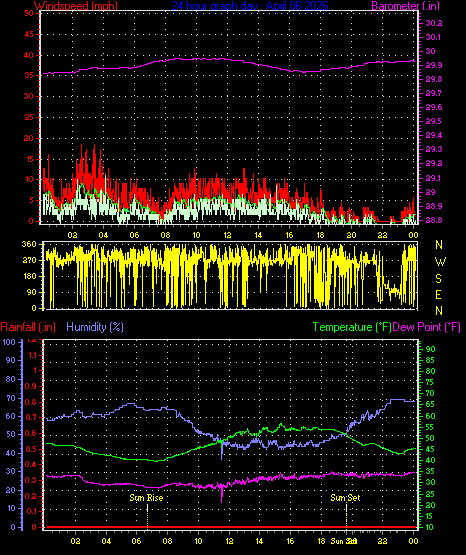 24 Hour Graph for Day 06