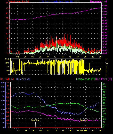 24 Hour Graph for Day 07