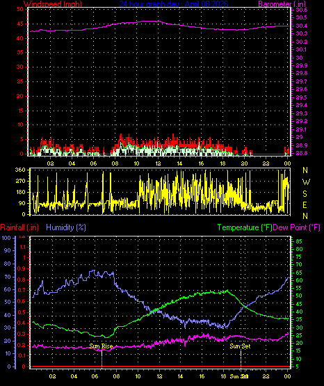 24 Hour Graph for Day 08