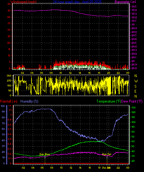 24 Hour Graph for Day 09