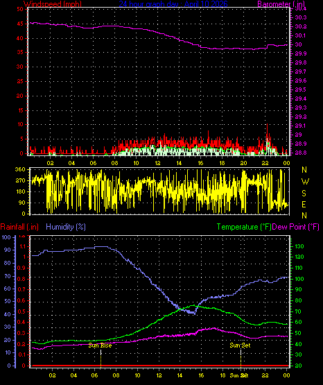 24 Hour Graph for Day 10