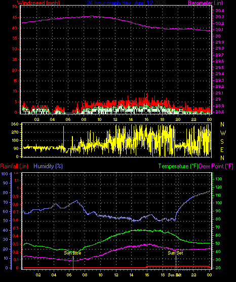 24 Hour Graph for Day 12