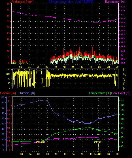 24 Hour Graph for Day 13