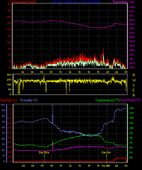 24 Hour Graph for Day 14