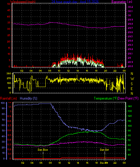 24 Hour Graph for Day 15