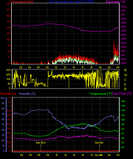 24 Hour Graph for Day 16
