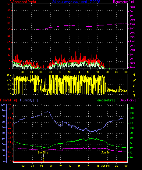 24 Hour Graph for Day 17