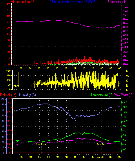 24 Hour Graph for Day 18