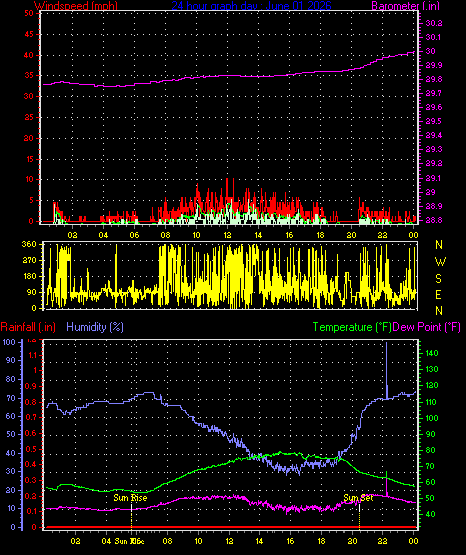 24 Hour Graph for Day 01