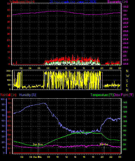 24 Hour Graph for Day 02