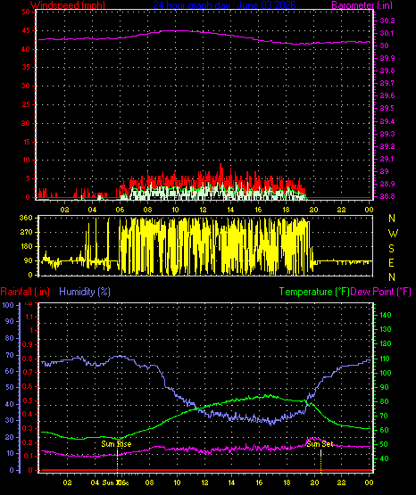 24 Hour Graph for Day 03