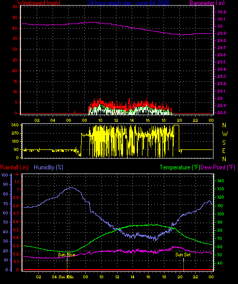 24 Hour Graph for Day 04