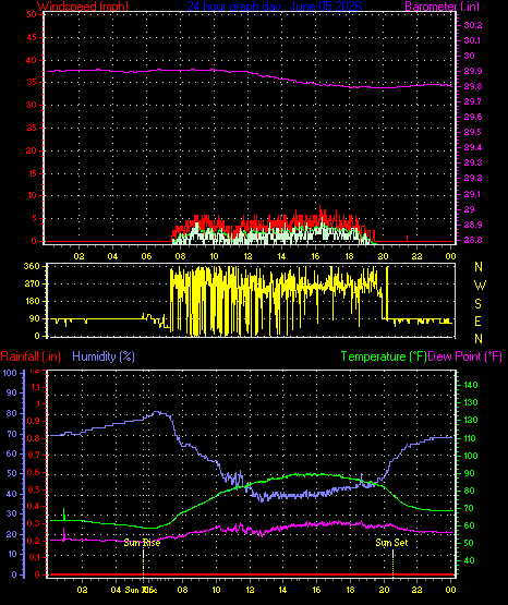 24 Hour Graph for Day 05