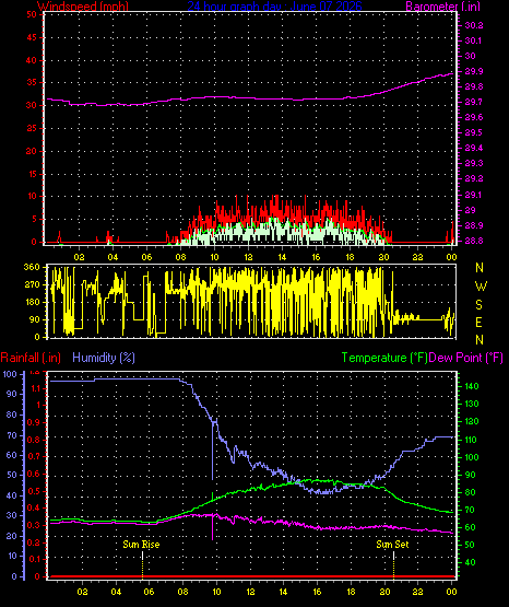 24 Hour Graph for Day 07
