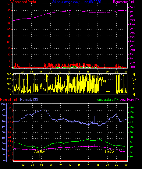 24 Hour Graph for Day 08