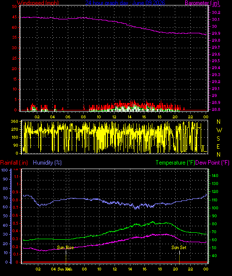 24 Hour Graph for Day 09