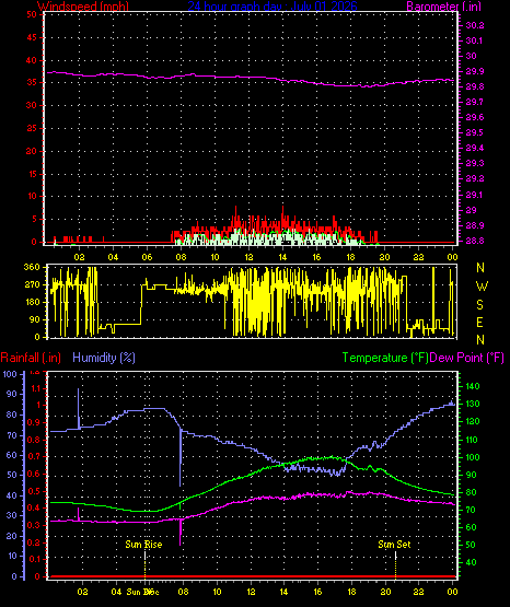 24 Hour Graph for Day 01