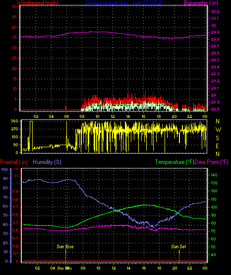 24 Hour Graph for Day 02