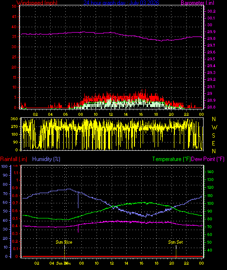 24 Hour Graph for Day 03