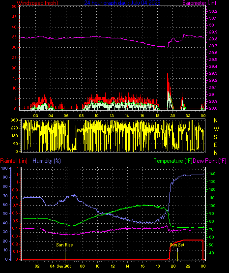 24 Hour Graph for Day 04