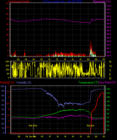 24 Hour Graph for Day 05