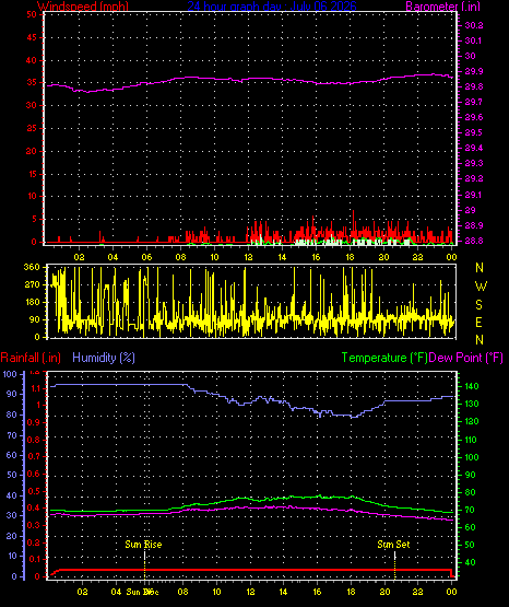 24 Hour Graph for Day 06