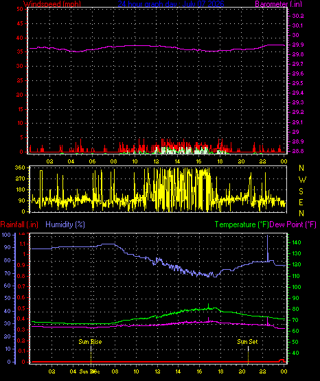 24 Hour Graph for Day 07