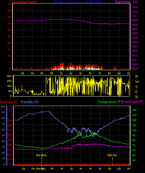 24 Hour Graph for Day 08