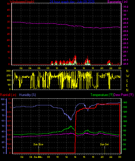 24 Hour Graph for Day 09
