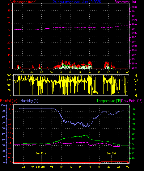 24 Hour Graph for Day 10