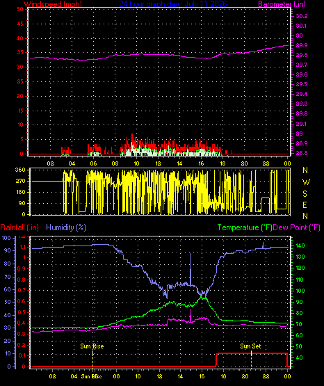 24 Hour Graph for Day 11
