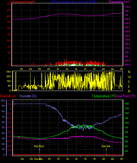 24 Hour Graph for Day 12