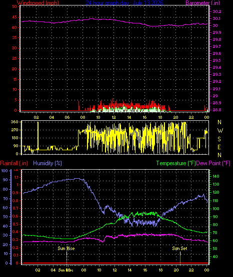 24 Hour Graph for Day 13