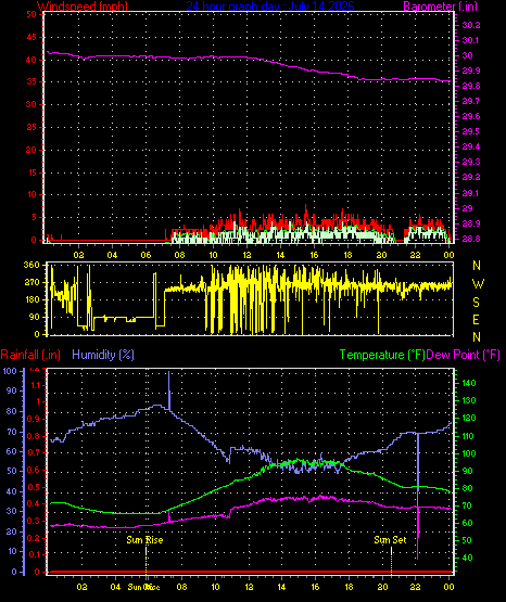 24 Hour Graph for Day 14