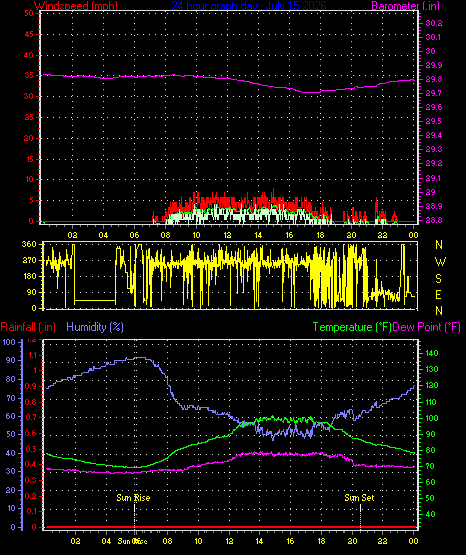 24 Hour Graph for Day 15