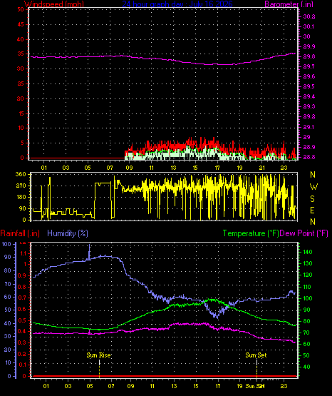 24 Hour Graph for Day 16