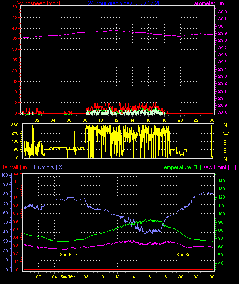 24 Hour Graph for Day 17