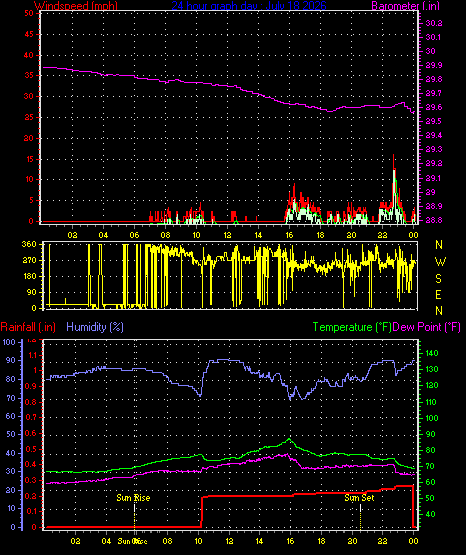 24 Hour Graph for Day 18