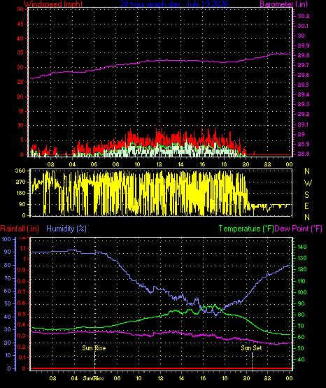 24 Hour Graph for Day 19